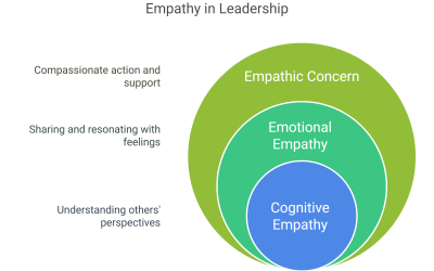 Why Empathy is The Most Powerful Tool in a Leader’s Toolbox